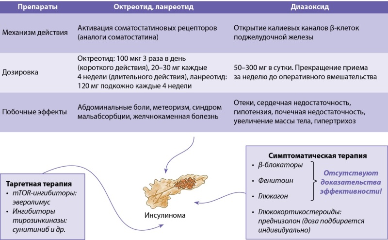 [Current views on the treatment of insulinoma].