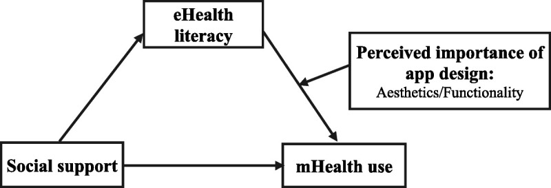 Social Support, eHealth Literacy, and mHealth Use in Older Adults With Diabetes: Moderated Mediating Effect of the Perceived Importance of App Design.