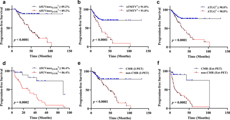 Evaluation of therapeutic effect and prognostic value of <sup>18</sup>F-FDG PET/CT in different treatment nodes of DLBCL patients.