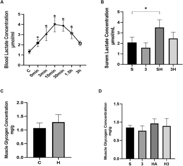The role of GPR81-cAMP-PKA pathway in endurance training-induced intramuscular triglyceride accumulation and mitochondrial content changes in rats.