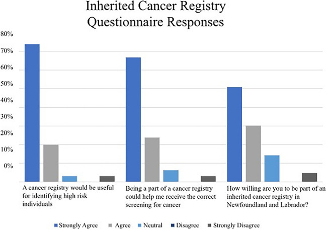 "There should be one spot that you can go:" BRCA mutation carriers' perspectives on cancer risk management and a hereditary cancer registry.