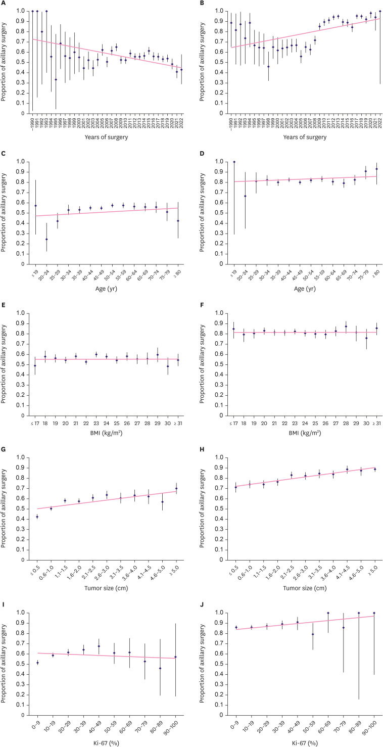 Survival Outcomes Based on Axillary Surgery in Ductal Carcinoma <i>In Situ</i>: A Nationwide Study From the Korean Breast Cancer Society.