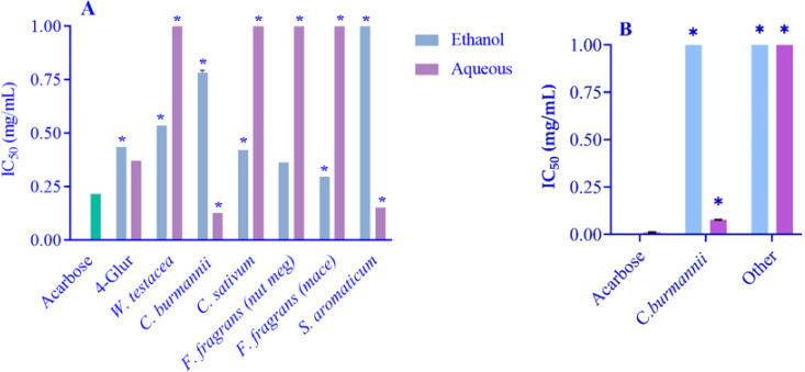The most commonly used spices in Thai traditional medicine: <i>in vitro</i> evaluation of anti-hyperglycemic, antioxidant, polyphenol content, and nitric oxide production inhibitory activities.