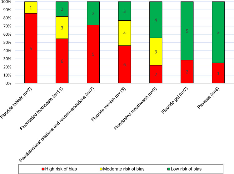 The impact of bias of underlying literature in guidelines on its recommendations: assessment of the German fluoride guideline.