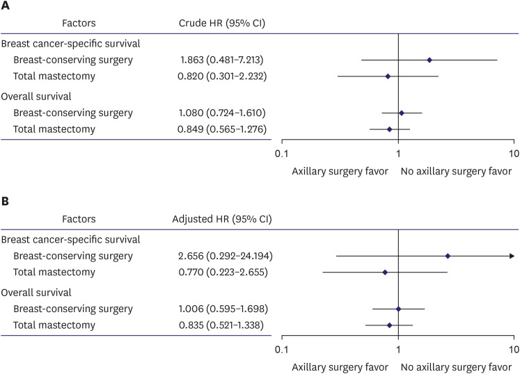 Survival Outcomes Based on Axillary Surgery in Ductal Carcinoma <i>In Situ</i>: A Nationwide Study From the Korean Breast Cancer Society.