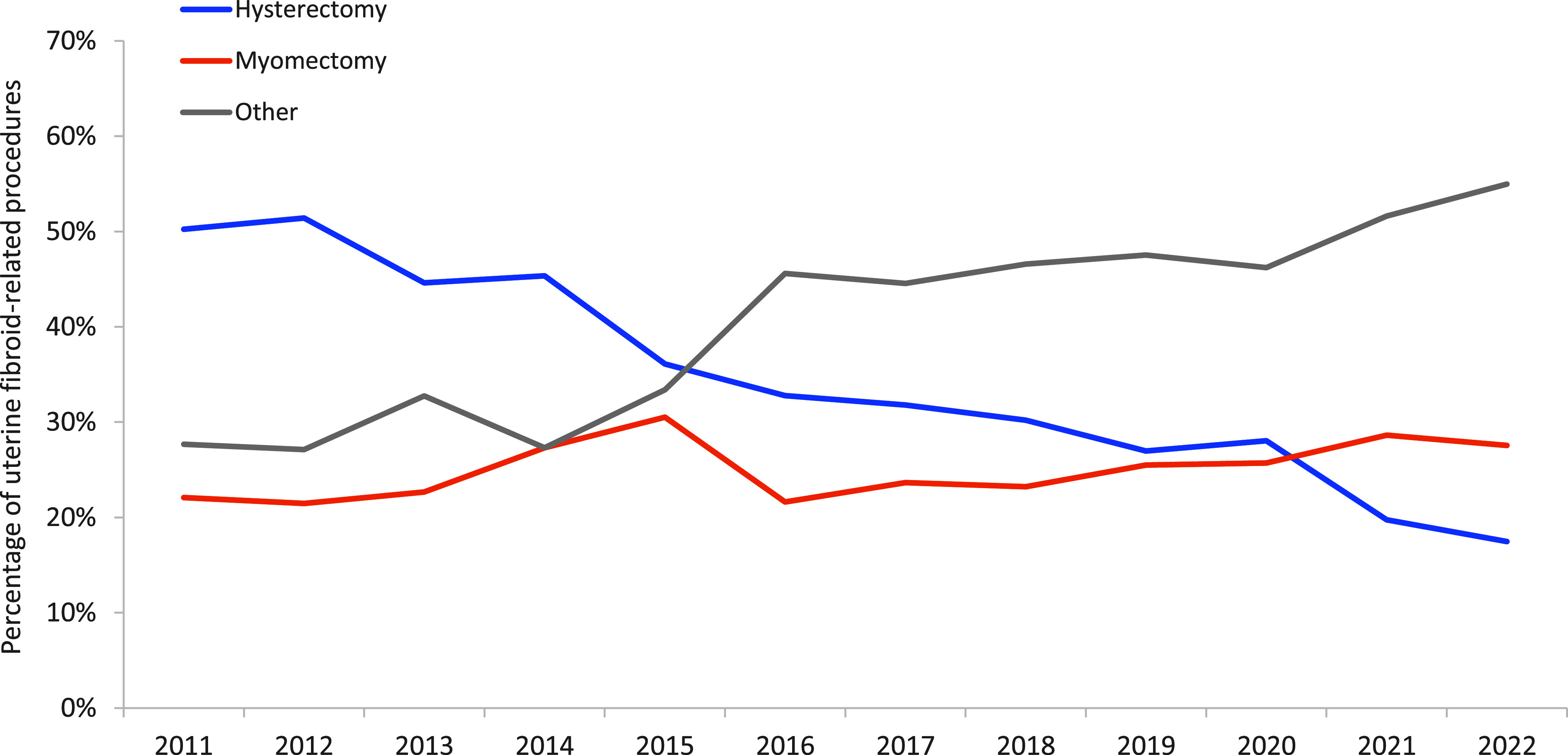 Incidence and health care burden of uterine fibroids among female service members in the active component of the U.S. Armed Forces, 2011-2022.