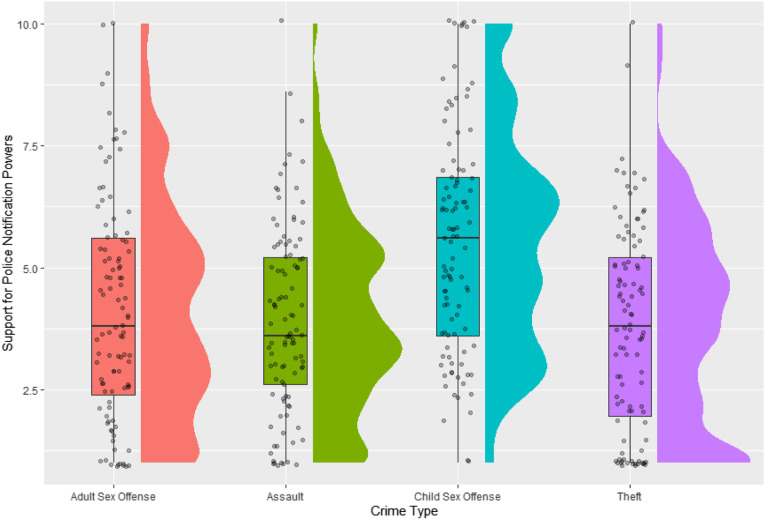 Are Sex Offending Allegations Viewed Differently? Exploring the Effect of Offense Type and Conviction Status on Criminal Stigmatization.
