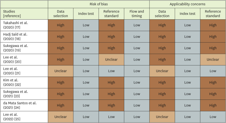 Deep-learning performance in identifying and classifying dental implant systems from dental imaging: a systematic review and meta-analysis.