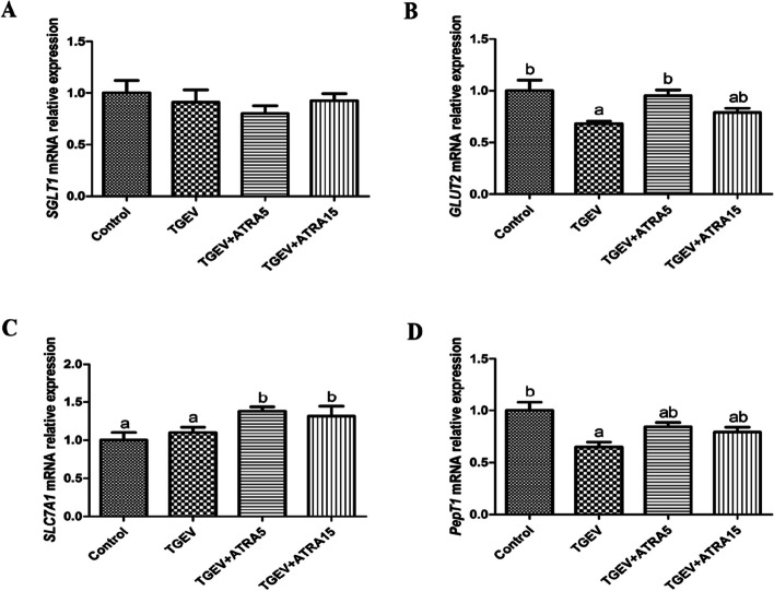 All-trans retinoic acid alleviates transmissible gastroenteritis virus-induced intestinal inflammation and barrier dysfunction in weaned piglets.