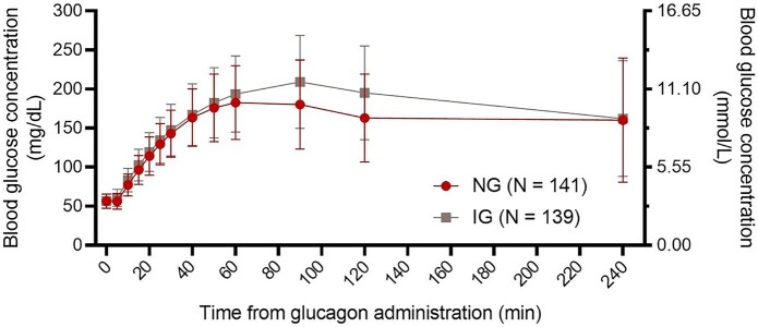 Nasal Glucagon Reverses Insulin-induced Hypoglycemia With Less Rebound Hyperglycemia: Pooled Analysis of Clinical Trials.