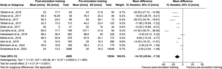 Evaluating the effects of simulation training on stroke thrombolysis: a systematic review and meta-analysis.