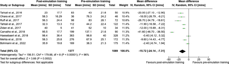 Evaluating the effects of simulation training on stroke thrombolysis: a systematic review and meta-analysis.