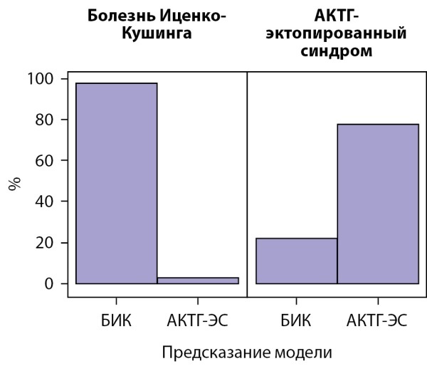 [Machine learning methods in differential diagnosis of ACTH-dependent hypercortisolism].