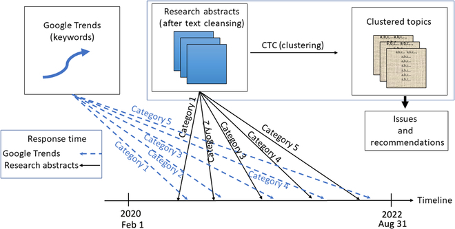 Do Scholars Respond Faster Than Google Trends in Discussing COVID-19 Issues? An Approach to Textual Big Data.