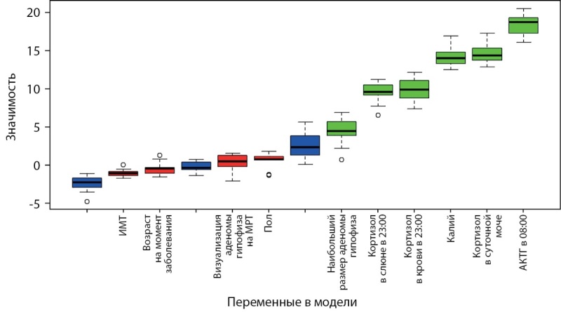 [Machine learning methods in differential diagnosis of ACTH-dependent hypercortisolism].