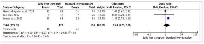 Alcohol Relapse After Early Liver Transplantation in Patients With Alcoholic Liver Disease: A Meta-Analysis.