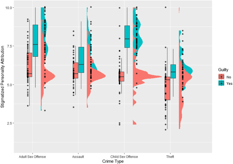 Are Sex Offending Allegations Viewed Differently? Exploring the Effect of Offense Type and Conviction Status on Criminal Stigmatization.