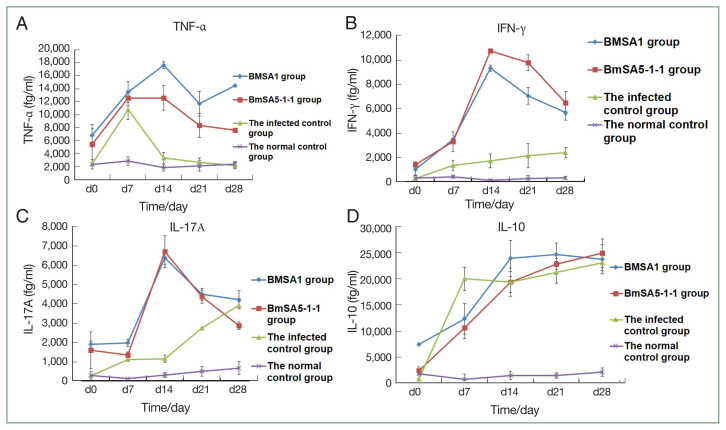 The protective effects of BMSA1 and BMSA5-1-1 proteins against Babesia microti infection.