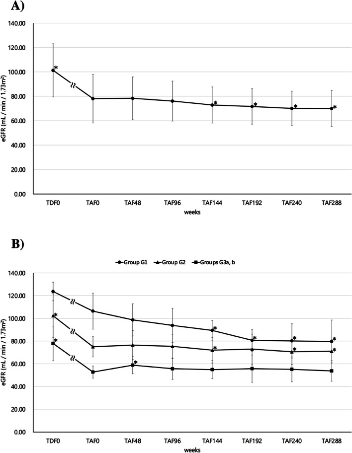 Renal function and lipid metabolism in Japanese HIV-1-positive individuals 288 weeks after switching from tenofovir disoproxil fumarate to tenofovir alafenamide fumarate: a single-center, retrospective cohort study.