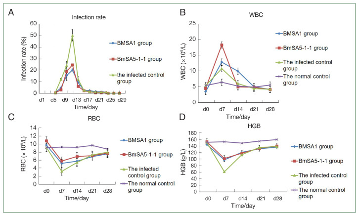 The protective effects of BMSA1 and BMSA5-1-1 proteins against Babesia microti infection.