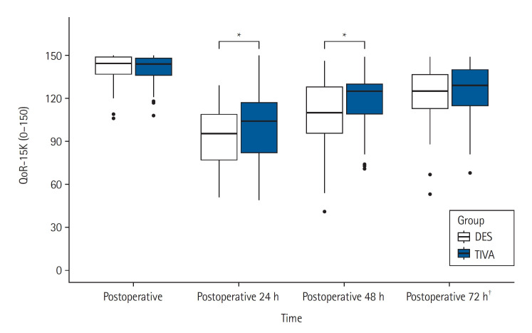 Randomized controlled trial of the effect of general anesthetics on postoperative recovery after minimally invasive nephrectomy.