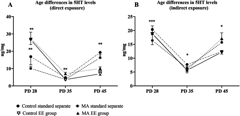 Impact of altered environment and early postnatal methamphetamine exposure on serotonin levels in the rat hippocampus during adolescence.