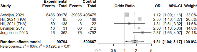 The impact of mental state altering medications on preventable falls after total hip or total knee arthroplasty: a systematic review and meta-analysis.