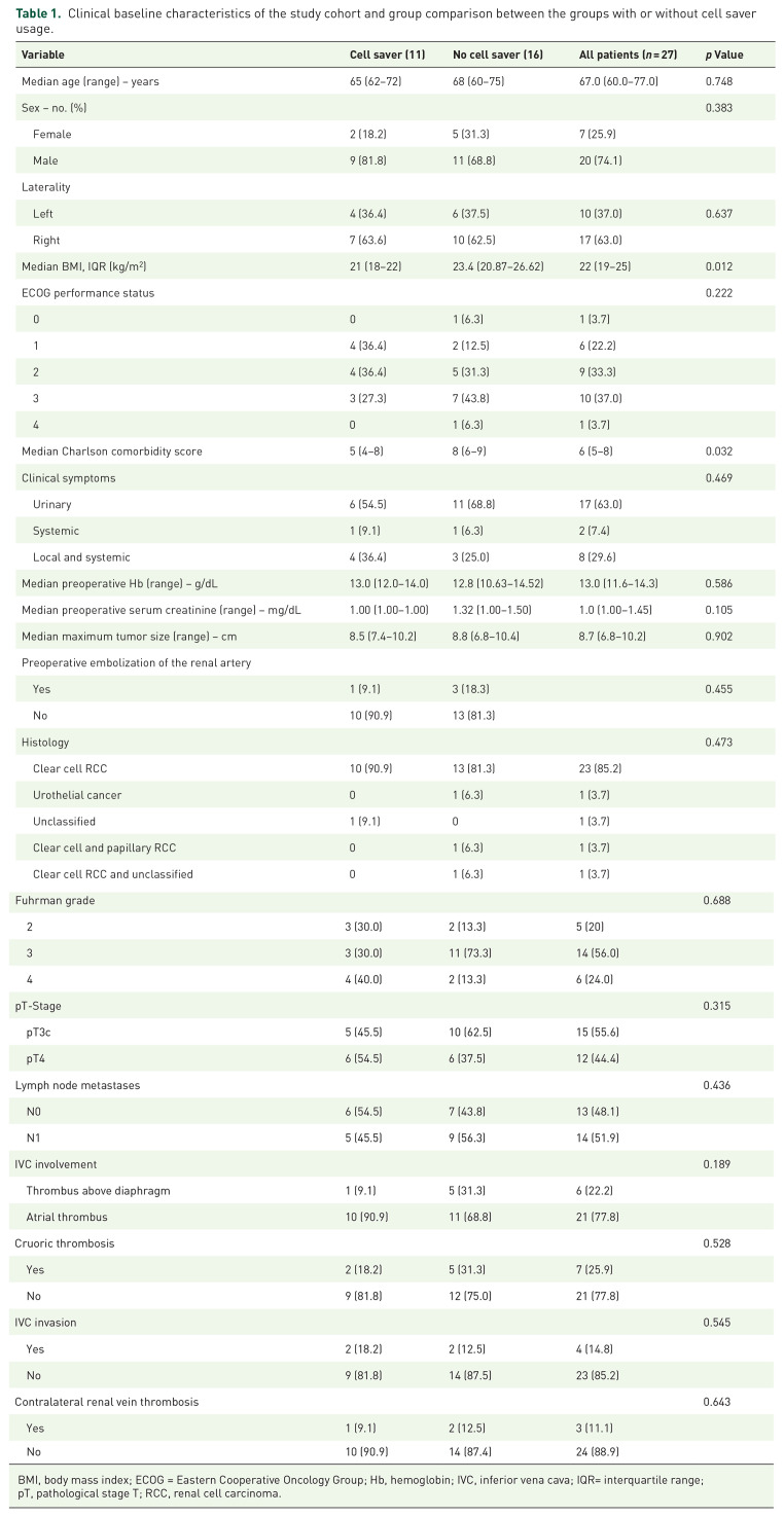 Current role of intraoperative cell salvage techniques in the management of renal tumors with level III and IV inferior vena cava thrombus extension.
