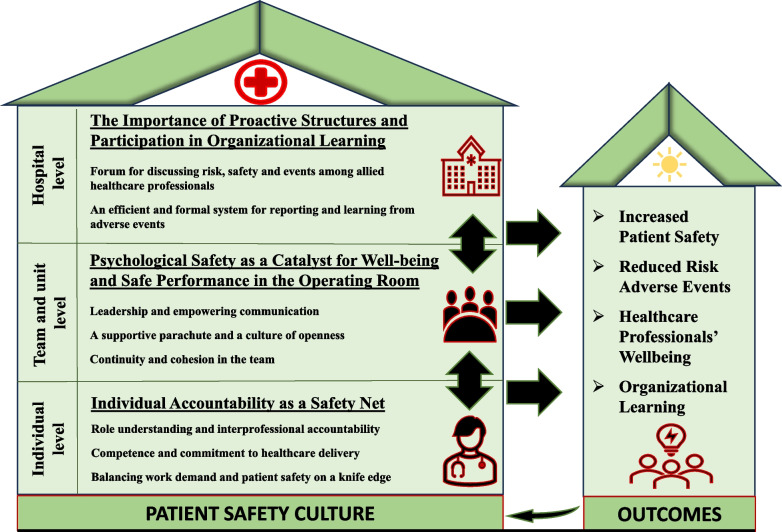 The anatomy of safe surgical teams: an interview-based qualitative study among members of surgical teams at tertiary referral hospitals in Norway.