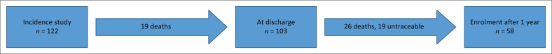 Psychosocial reintegration post-traumatic spinal cord injury in Rwanda: An exploratory study.