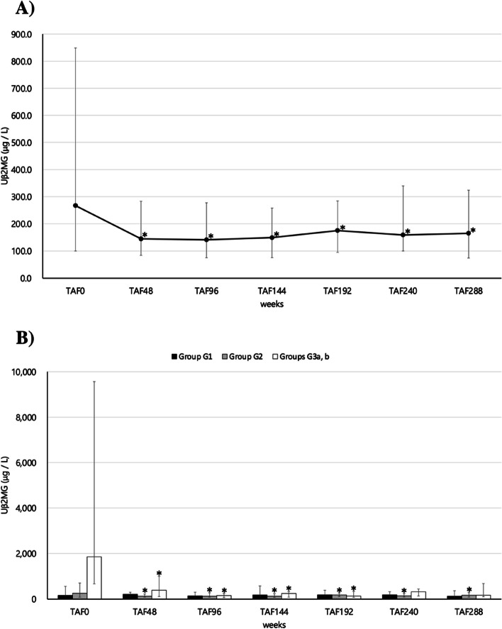 Renal function and lipid metabolism in Japanese HIV-1-positive individuals 288 weeks after switching from tenofovir disoproxil fumarate to tenofovir alafenamide fumarate: a single-center, retrospective cohort study.