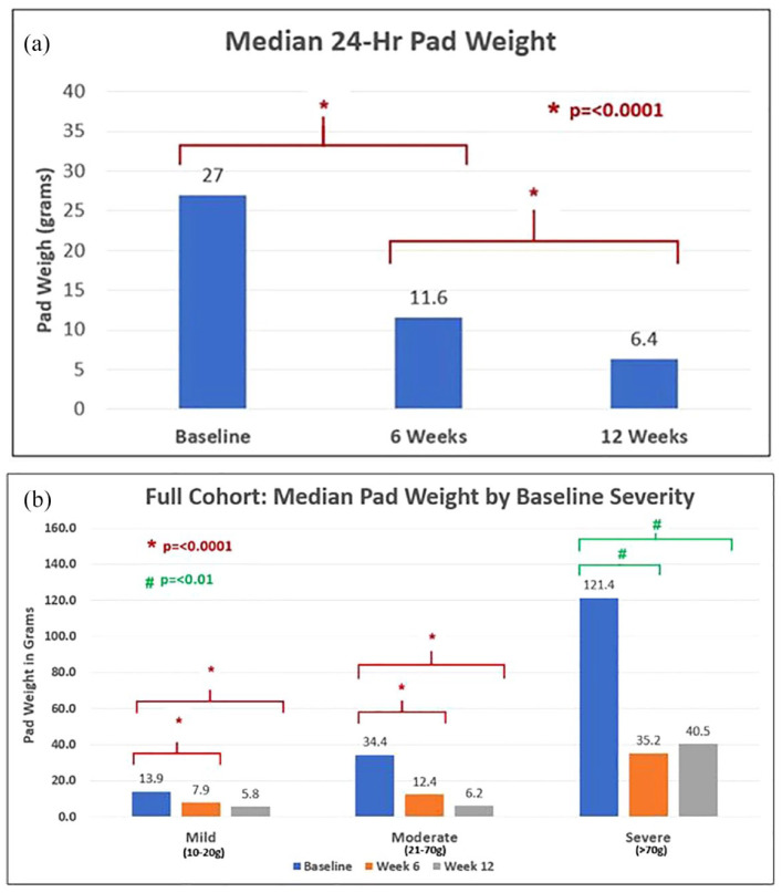 Randomized trial of mechanotherapy for the treatment of stress urinary incontinence in women.