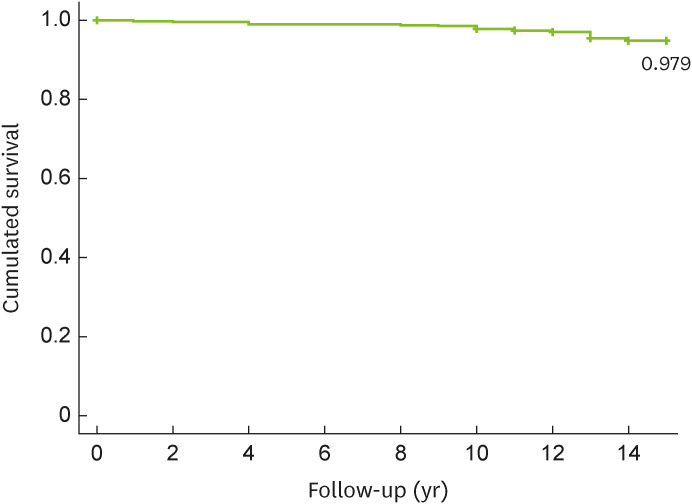 The cumulative survival rate of dental implants with micro-threads: a long-term retrospective study.