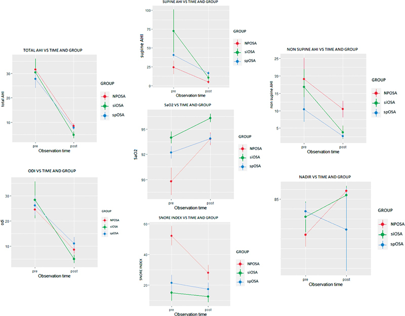Effectiveness of Mandibular Advancement Devices in Positional OSA Patients: A Retrospective Analysis of Predictive Variables in a Sample of Adult Patients.