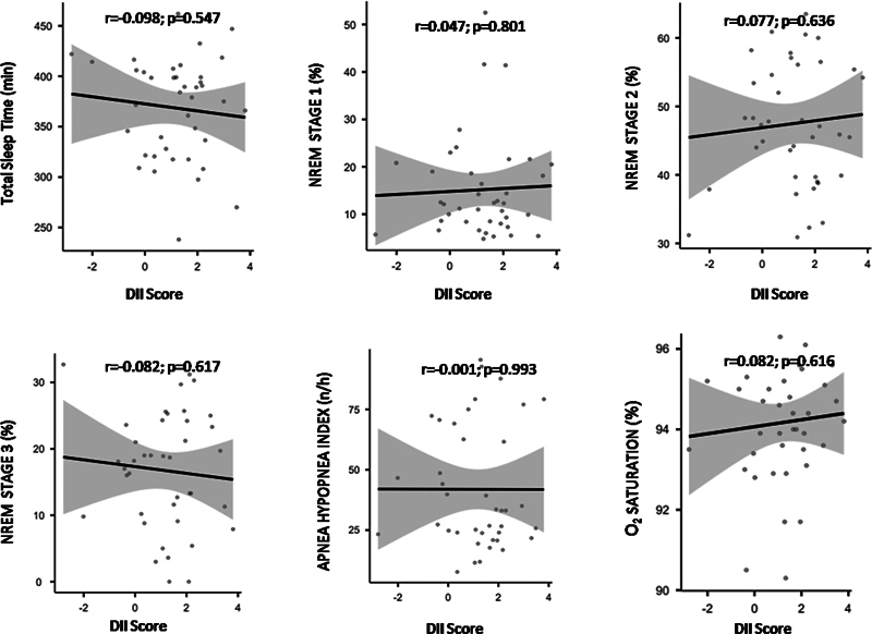 Dietary Inflammatory Index of Obese Individuals with Obstructive Sleep Apnea: A Descriptive Study.