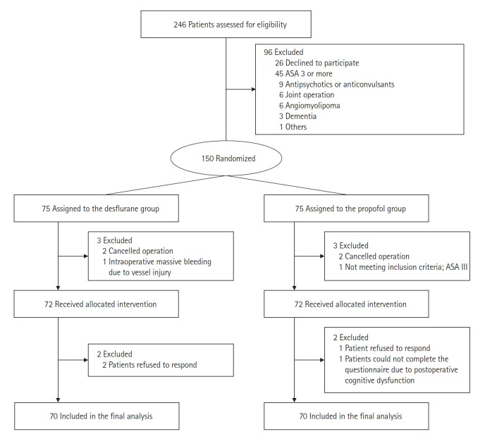 Randomized controlled trial of the effect of general anesthetics on postoperative recovery after minimally invasive nephrectomy.