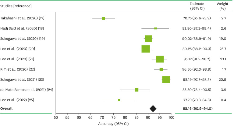 Deep-learning performance in identifying and classifying dental implant systems from dental imaging: a systematic review and meta-analysis.