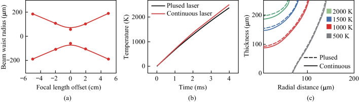 All laser direct writing process for temperature sensor based on graphene and silver.
