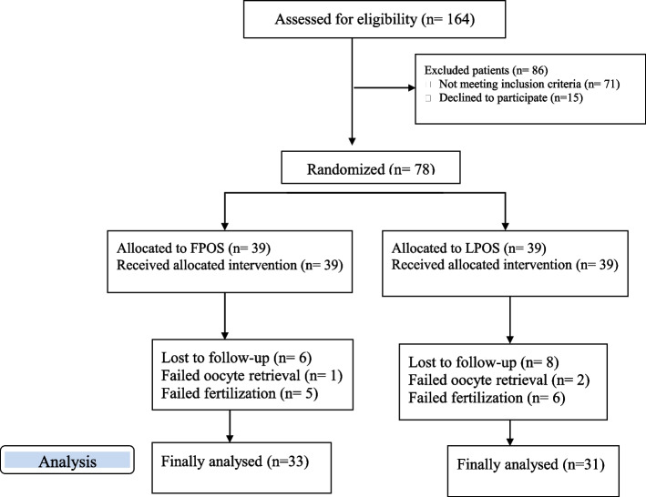 Comparison of luteal phase stimulation with follicular phase stimulation in poor ovarian response: a single-blinded randomized controlled trial.