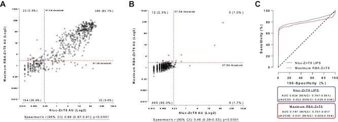 A novel, high-performance, low-volume, rapid luciferase immunoprecipitation system (LIPS) assay to detect autoantibodies to zinc transporter 8.