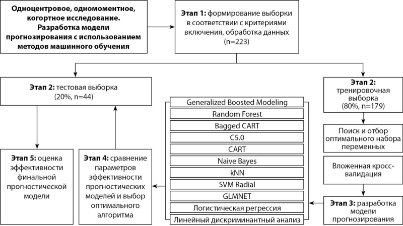 [Machine learning methods in differential diagnosis of ACTH-dependent hypercortisolism].