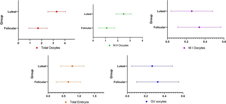 Comparison of luteal phase stimulation with follicular phase stimulation in poor ovarian response: a single-blinded randomized controlled trial.