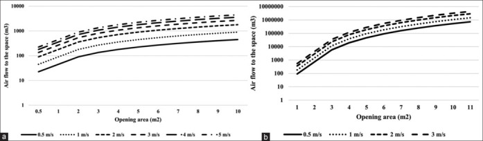 How much natural ventilation rate can suppress COVID-19 transmission in occupancy zones?
