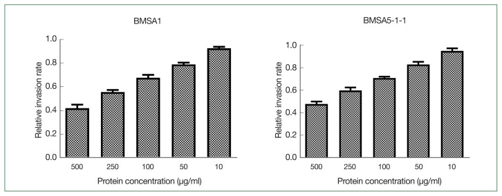 The protective effects of BMSA1 and BMSA5-1-1 proteins against Babesia microti infection.