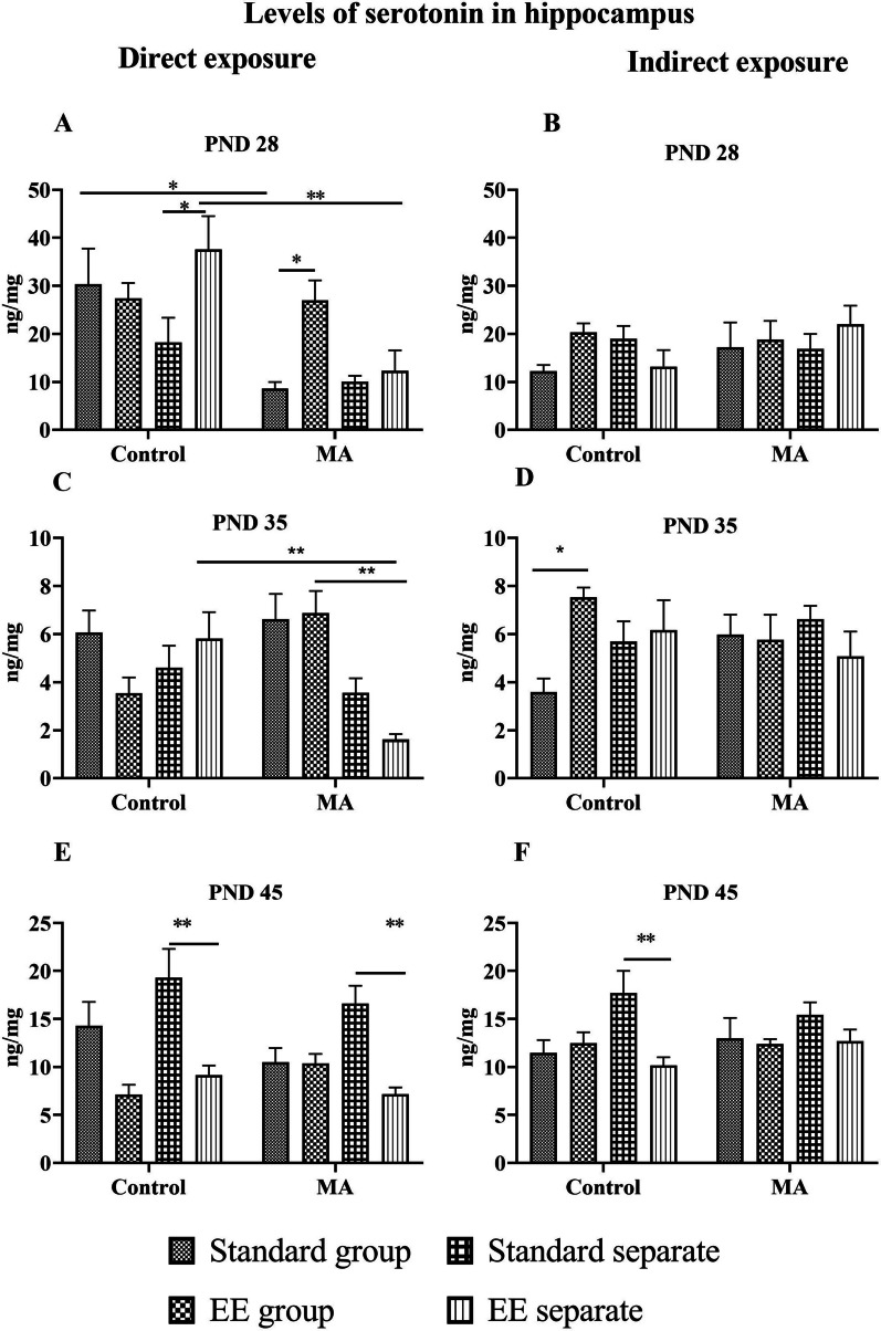 Impact of altered environment and early postnatal methamphetamine exposure on serotonin levels in the rat hippocampus during adolescence.