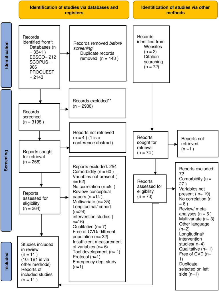 Social Support and Adherence to Self-Care Behavior Among Patients With Coronary Heart Disease and Heart Failure: A Systematic Review.