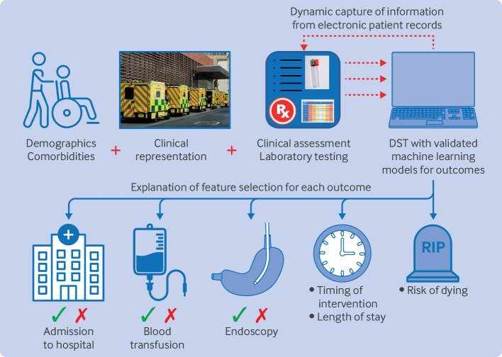 Machine learning in the assessment and management of acute gastrointestinal bleeding.