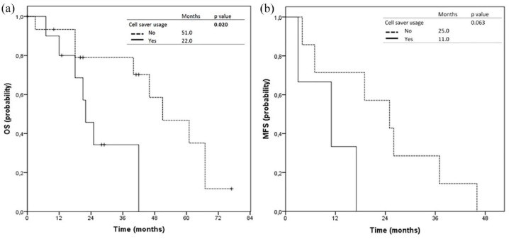Current role of intraoperative cell salvage techniques in the management of renal tumors with level III and IV inferior vena cava thrombus extension.
