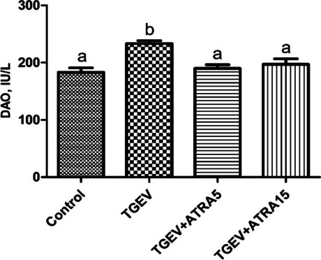 All-trans retinoic acid alleviates transmissible gastroenteritis virus-induced intestinal inflammation and barrier dysfunction in weaned piglets.
