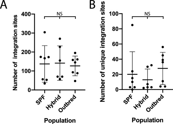 Endogenous feline leukemia virus long terminal repeat integration site diversity is highly variable in related and unrelated domestic cats.